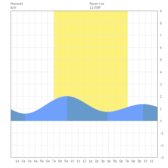 Johnston Atoll tide chart for Sunday, September 28, 2025