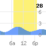 Johnston Atoll tide chart for Sunday, September 28, 2025