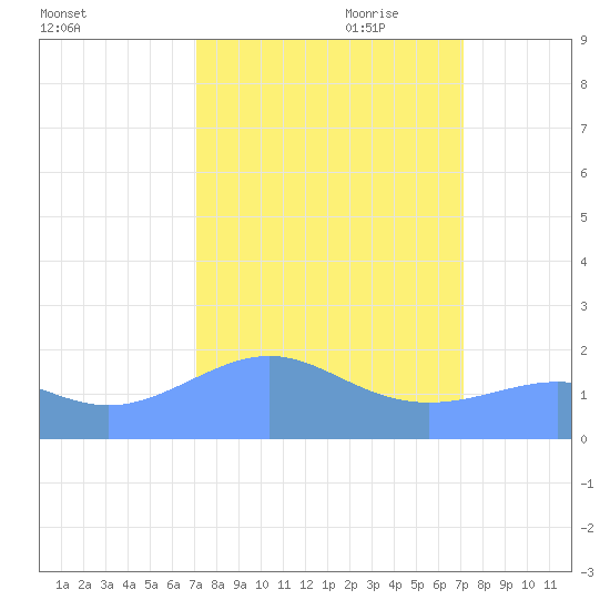 Johnston Atoll tide chart for Monday, September 29, 2025