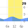 Johnston Atoll tide chart for Monday, September 29, 2025