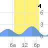 Johnston Atoll tide chart for Thursday, September 4, 2025