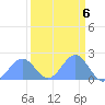 Johnston Atoll tide chart for Saturday, September 6, 2025