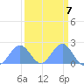 Johnston Atoll tide chart for Sunday, September 7, 2025
