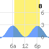 Johnston Atoll tide chart for Monday, September 8, 2025