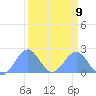 Johnston Atoll tide chart for Tuesday, September 9, 2025