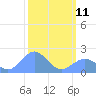 Johnston Atoll tide chart for Saturday, October 11, 2025