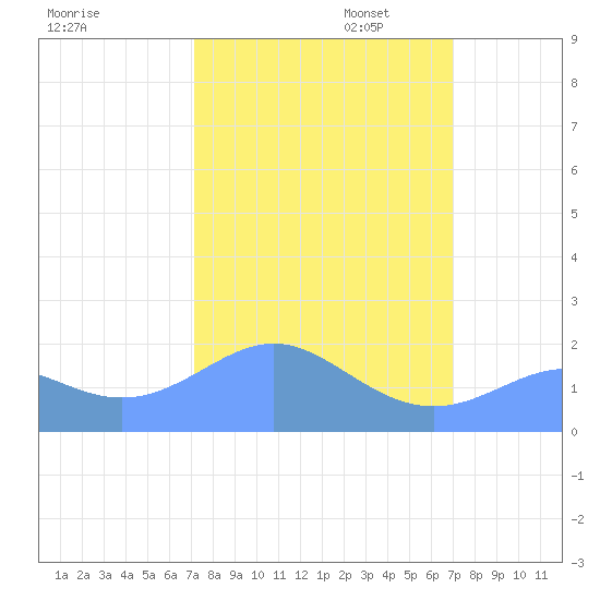 Johnston Atoll tide chart for Monday, October 13, 2025