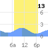 Johnston Atoll tide chart for Monday, October 13, 2025
