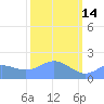 Johnston Atoll tide chart for Tuesday, October 14, 2025