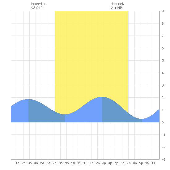 Johnston Atoll tide chart for Thursday, October 16, 2025