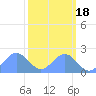 Johnston Atoll tide chart for Saturday, October 18, 2025