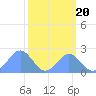 Johnston Atoll tide chart for Monday, October 20, 2025