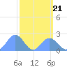 Johnston Atoll tide chart for Tuesday, October 21, 2025