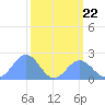 Johnston Atoll tide chart for Wednesday, October 22, 2025