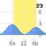 Johnston Atoll tide chart for Thursday, October 23, 2025