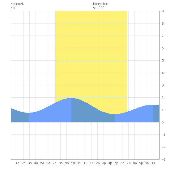 Johnston Atoll tide chart for Tuesday, October 28, 2025