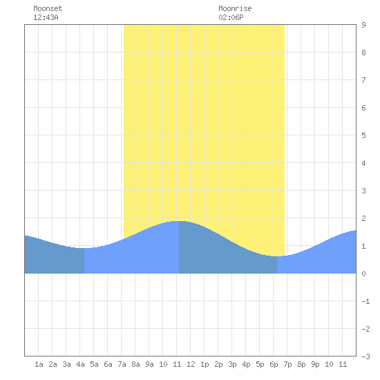 Johnston Atoll tide chart for Wednesday, October 29, 2025