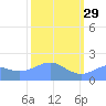 Johnston Atoll tide chart for Wednesday, October 29, 2025