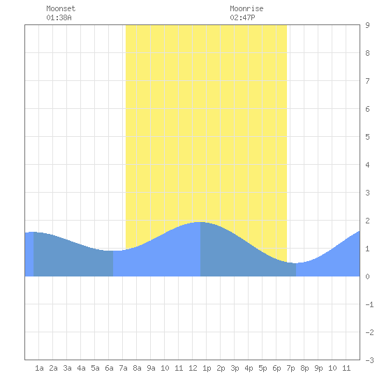 Johnston Atoll tide chart for Thursday, October 30, 2025