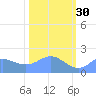 Johnston Atoll tide chart for Thursday, October 30, 2025