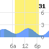 Johnston Atoll tide chart for Friday, October 31, 2025