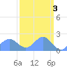 Johnston Atoll tide chart for Friday, October 3, 2025