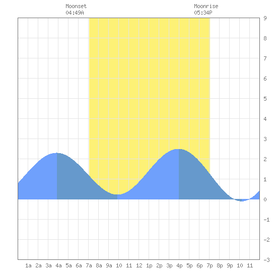 Johnston Atoll tide chart for Saturday, October 4, 2025