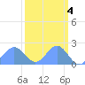 Johnston Atoll tide chart for Saturday, October 4, 2025