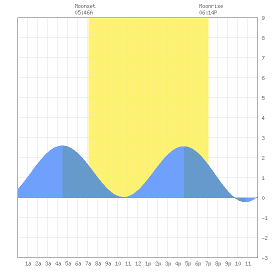 Johnston Atoll tide chart for Sunday, October 5, 2025