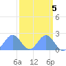 Johnston Atoll tide chart for Sunday, October 5, 2025