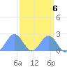 Johnston Atoll tide chart for Monday, October 6, 2025