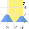 Johnston Atoll tide chart for Tuesday, October 7, 2025