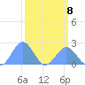 Johnston Atoll tide chart for Wednesday, October 8, 2025