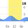 Johnston Atoll tide chart for Monday, November 10, 2025