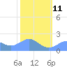 Johnston Atoll tide chart for Tuesday, November 11, 2025