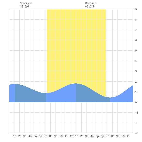 Johnston Atoll tide chart for Thursday, November 13, 2025