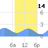 Johnston Atoll tide chart for Friday, November 14, 2025