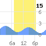 Johnston Atoll tide chart for Saturday, November 15, 2025