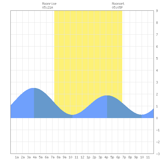 Johnston Atoll tide chart for Monday, November 17, 2025