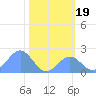 Johnston Atoll tide chart for Wednesday, November 19, 2025