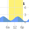 Johnston Atoll tide chart for Saturday, November 1, 2025