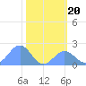 Johnston Atoll tide chart for Thursday, November 20, 2025