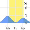 Johnston Atoll tide chart for Friday, November 21, 2025