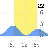 Johnston Atoll tide chart for Saturday, November 22, 2025