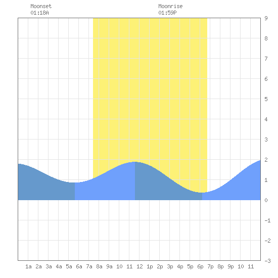 Johnston Atoll tide chart for Friday, November 28, 2025