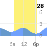 Johnston Atoll tide chart for Friday, November 28, 2025