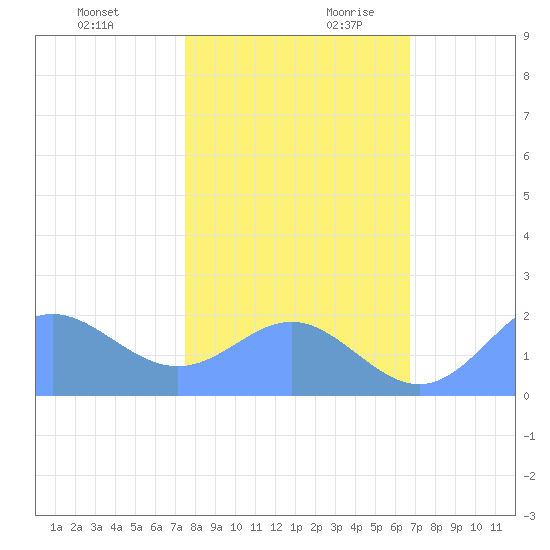 Johnston Atoll tide chart for Saturday, November 29, 2025