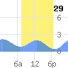 Johnston Atoll tide chart for Saturday, November 29, 2025