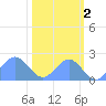 Johnston Atoll tide chart for Sunday, November 2, 2025