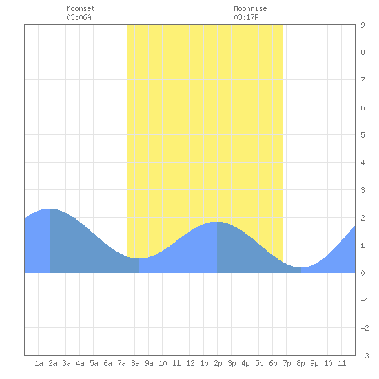 Johnston Atoll tide chart for Sunday, November 30, 2025